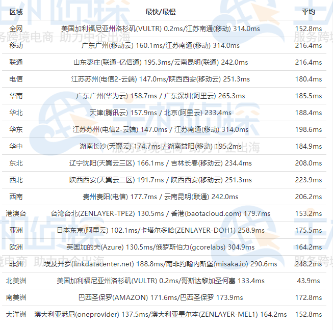Vultr 洛杉矶机房