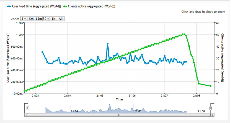 美国主机InMotionHosting服务器响应时间