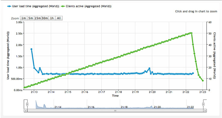 美国主机SiteGround服务器响应时间