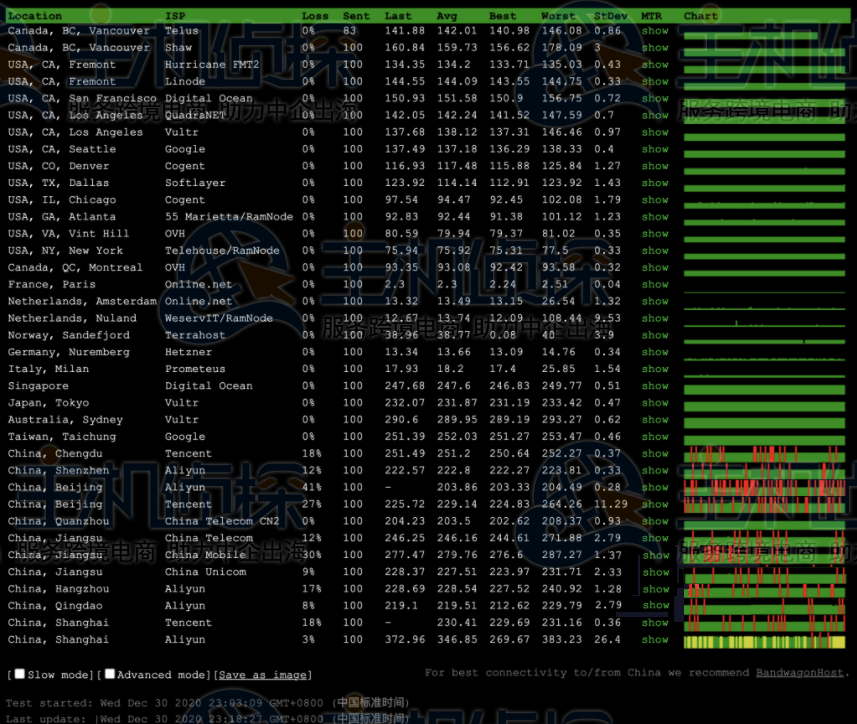 法国巴黎机房丢包率