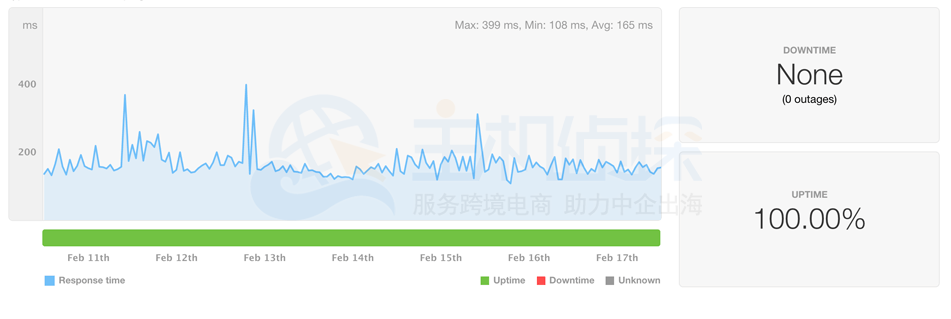 美国主机GreenGeeks运行时间