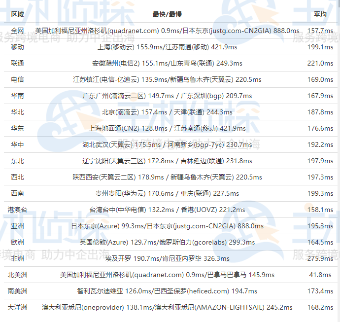 HostEase美国主机速度