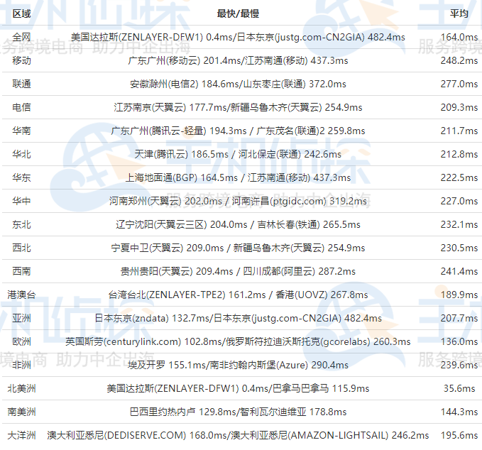 Hostry美国达拉斯机房速度评测