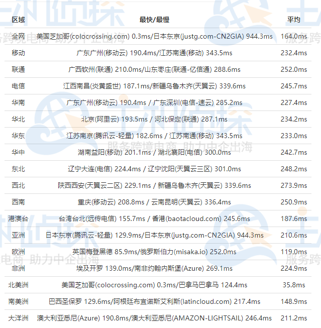 RackNerd芝加哥机房评测