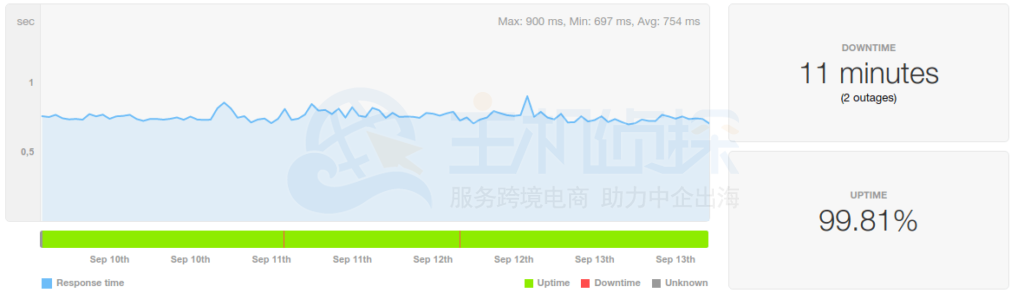 美国主机SiteGround运行时间