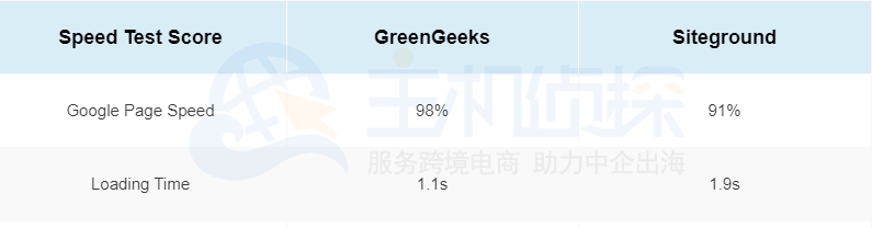 美国主机GreenGeeks和SiteGround