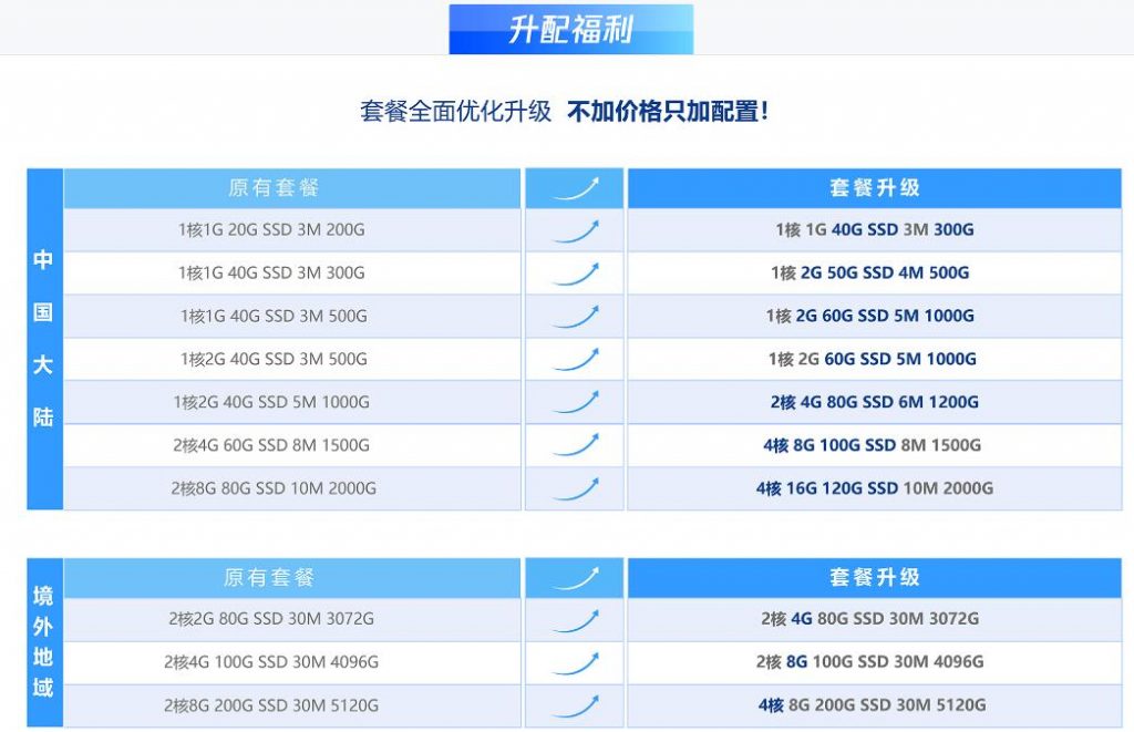 腾讯云轻量服务器免费升级配置