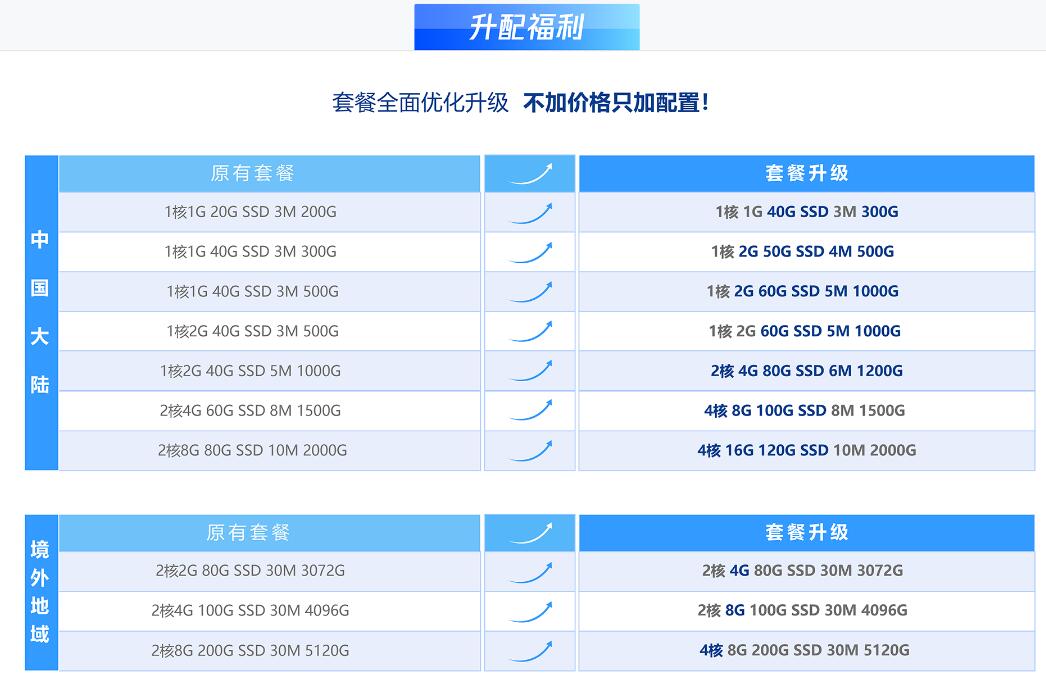 腾讯云轻量服务器免费升级配置