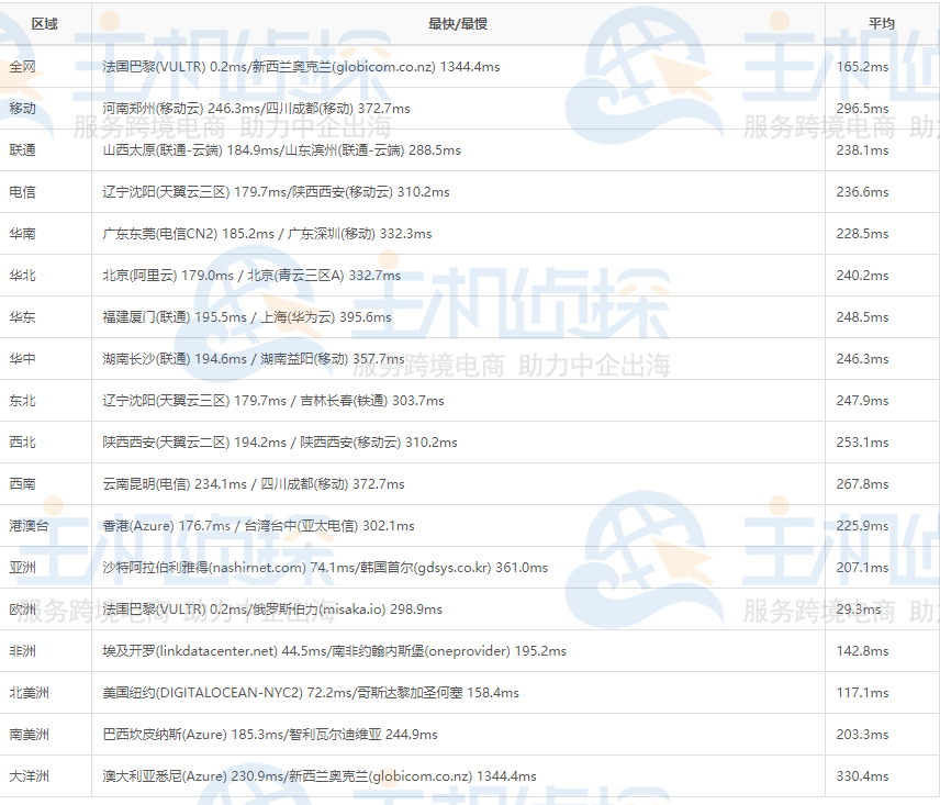 法国巴黎机房延迟