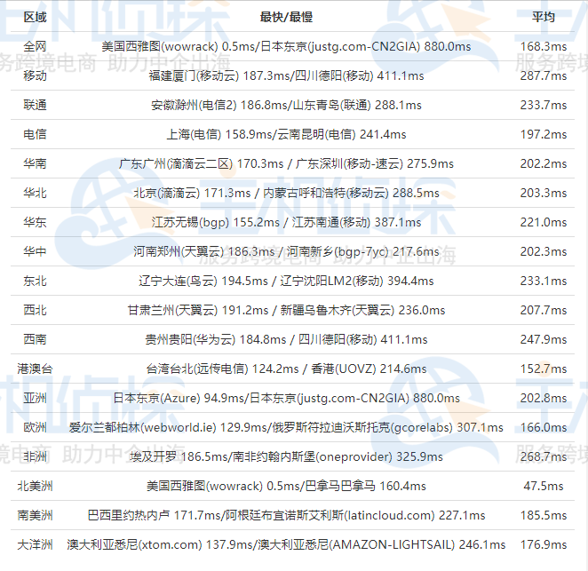 美国主机商RackNerd西雅图机房测评
