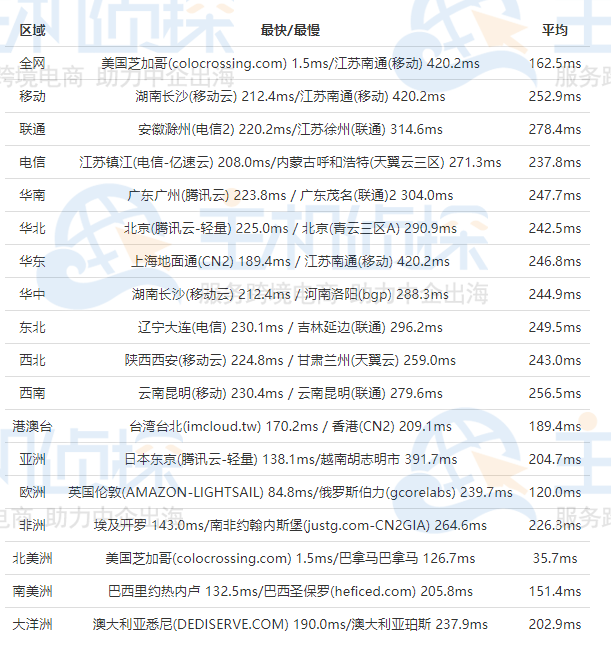 IOZoom芝加哥机房