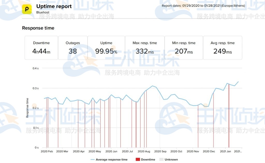 Bluehost运行时间测试
