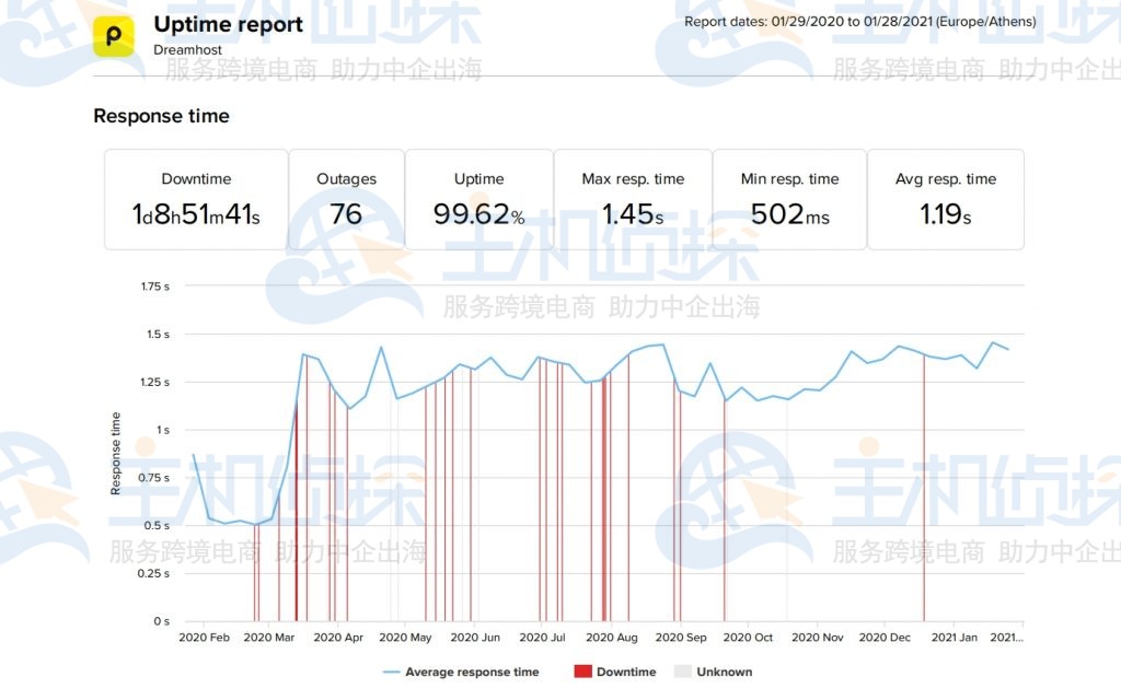 DreamHost运行时间测试