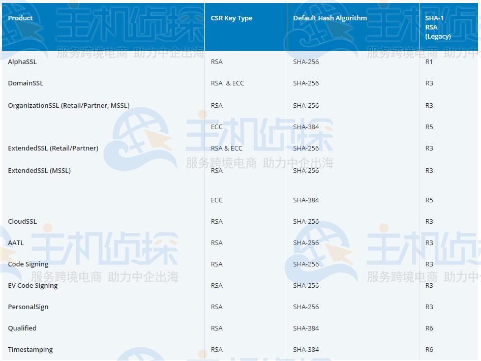 Globalsign Root CA根证书类型
