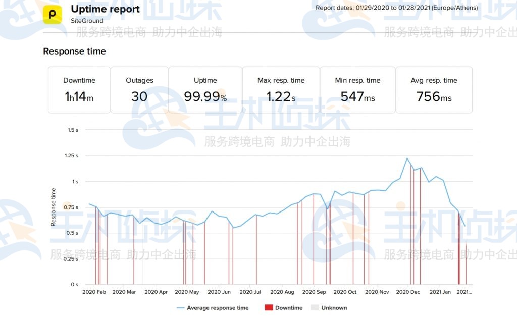 SiteGround运行时间测试