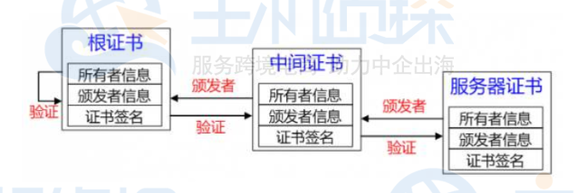 证书链验证过程
