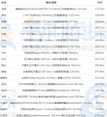 DigitalOcean纽约机房速度