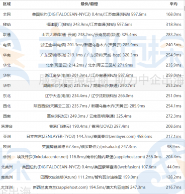 DigitalOcean纽约机房速度