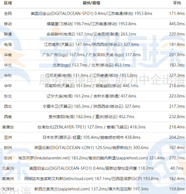 DigitalOcean旧金山机房速度