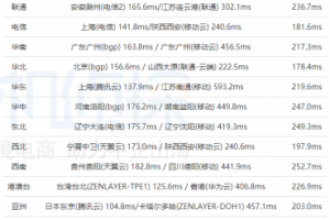 DigitalOcean旧金山机房速度