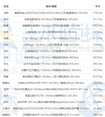 DigitalOcean旧金山机房速度