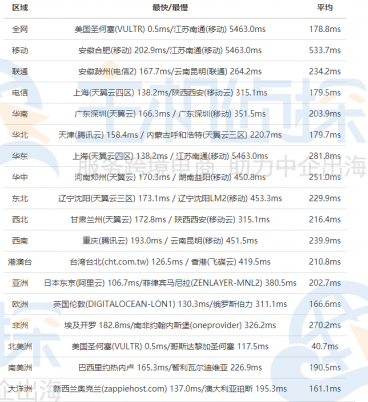 DigitalOcean旧金山机房速度