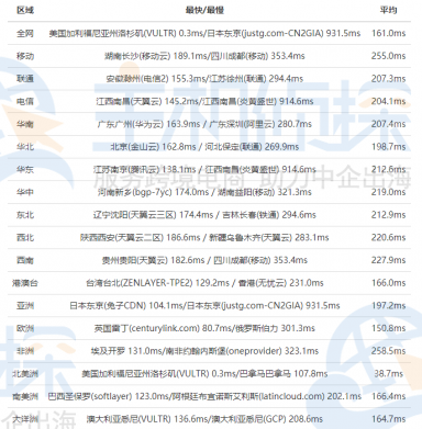 Vultr多伦多机房ping测试