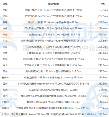 Vultr VPS法国巴黎机房