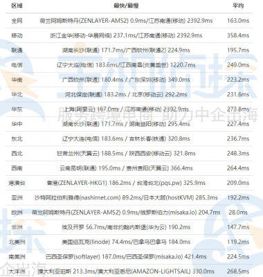 Vultr VPS荷兰阿姆斯特丹机房