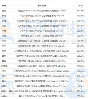 Vultr迈阿密机房ping测试