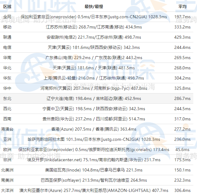 FriendHosting保加利亚机房速度测试