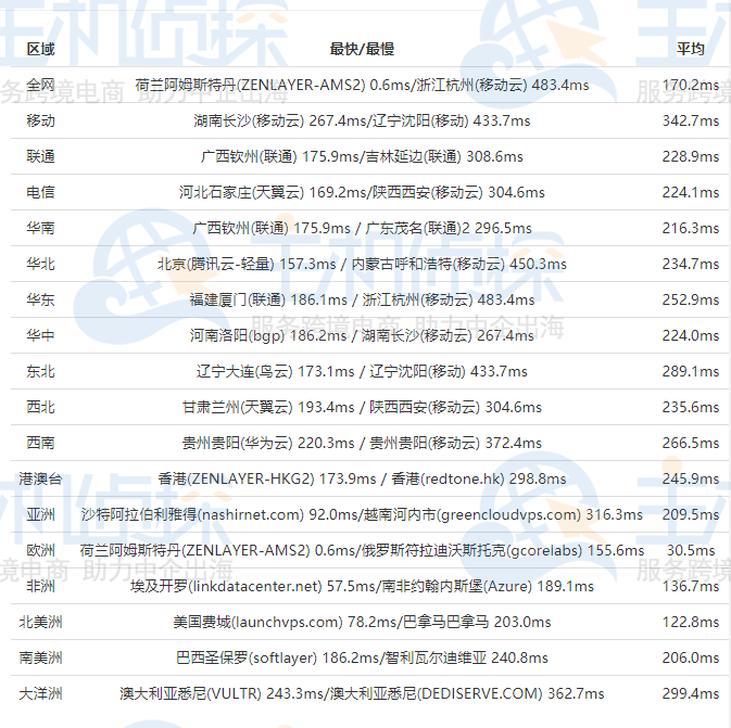 RackNerd VPS荷兰机房评测
