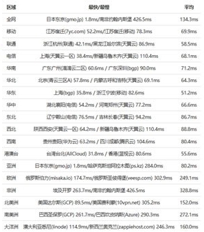RAKsmart日本VPS速度