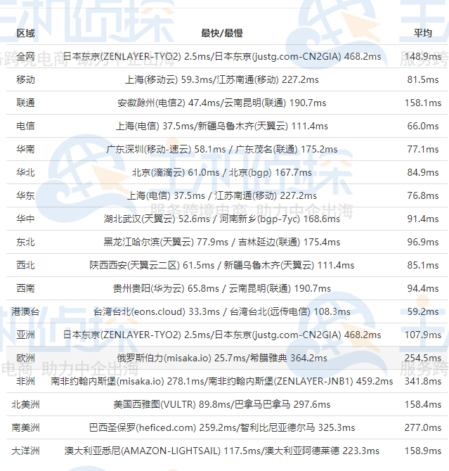 RAKsmart日本服务器速度测评