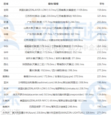 Vultr VPS英国伦敦机房