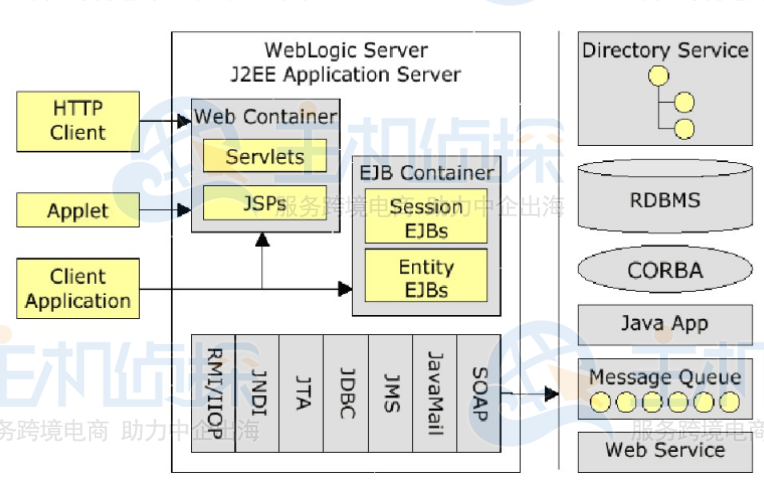 j2ee的体系结构图