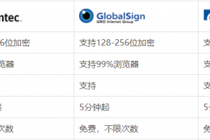 GlobalSign、Symantec、GeoTrust SSL证书对比