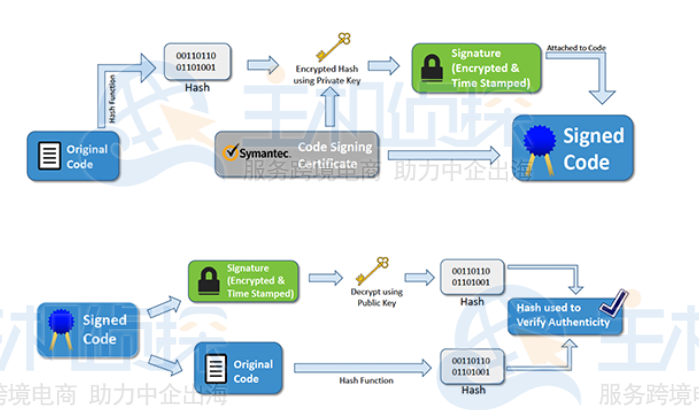 Symantec代码签名证书工作原理