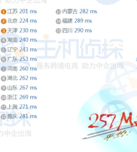 Hostwinds达拉斯VPS延迟情况