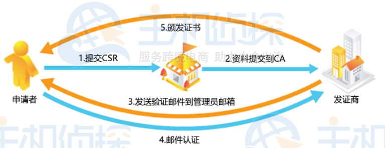 RapidSSL证书申请流程图