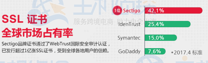 Sectigo SSL证书全球市场占有率