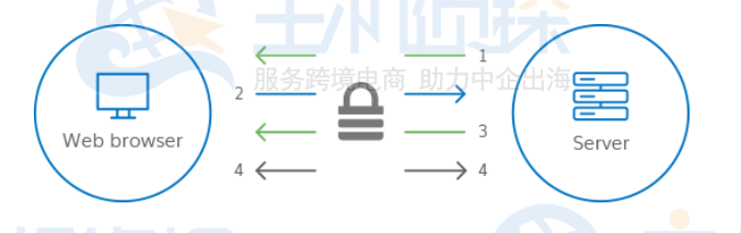 https证书/SSL证书的工作原理