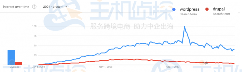 WordPress和Drupal的使用趋势
