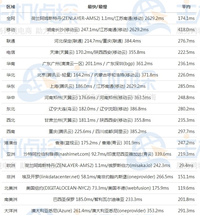 hostwinds三大机房延迟测试