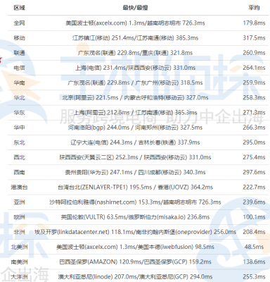 SmartHost机房速度评测