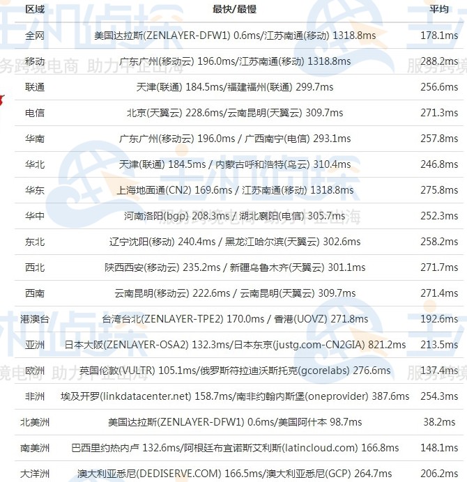 hostwinds三大机房延迟测试