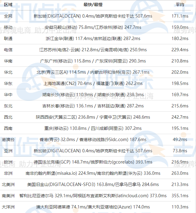 DigitalOcean新加坡评测