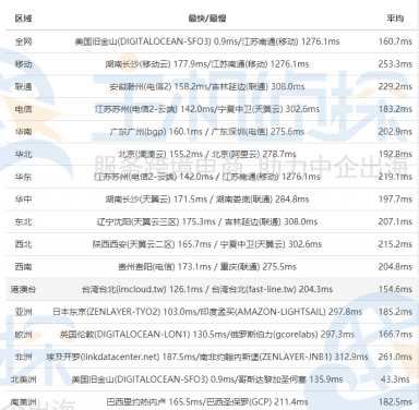 DigitalOcean AMD NVMe云服务器测评