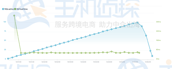 Dreamhost正常运行时间