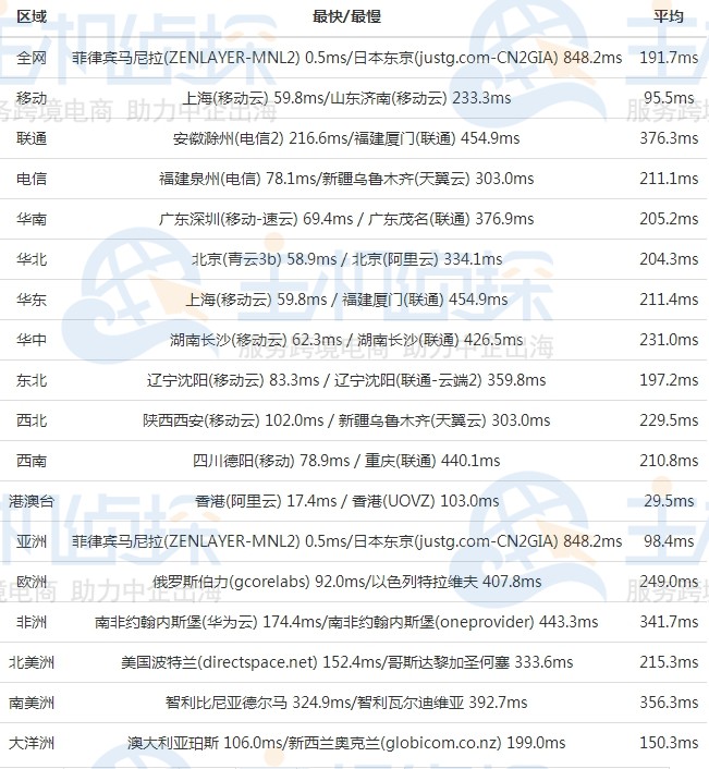 megalayer菲律宾机房测试